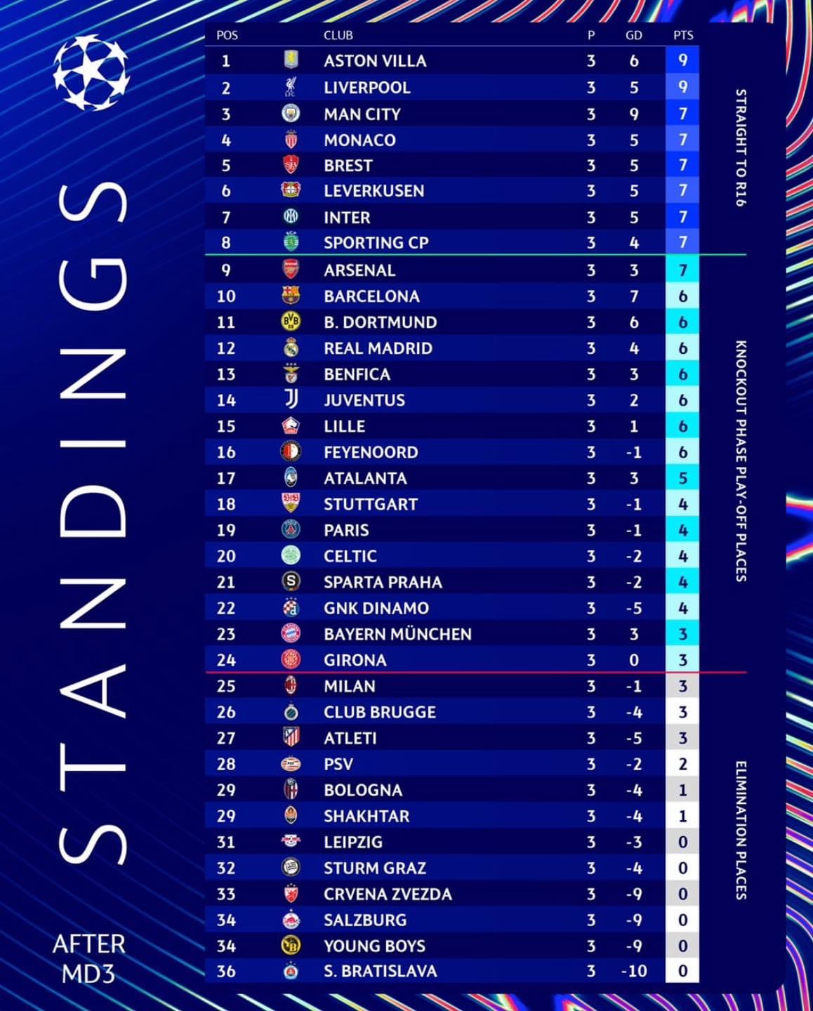 Classement Ligue des champions 2024-2025 après 03 journées