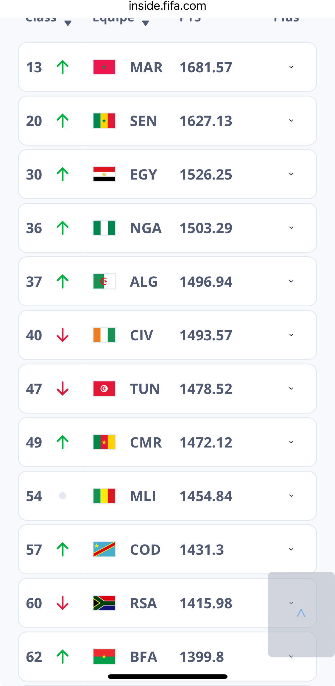 Le top 10 africain classement FIFA octobre 2024