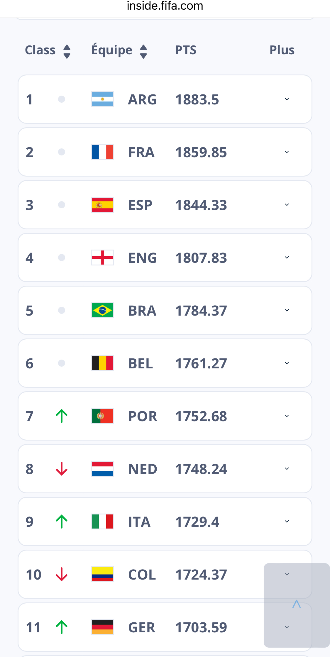 Le top 10 classement FIFA octobre 2024