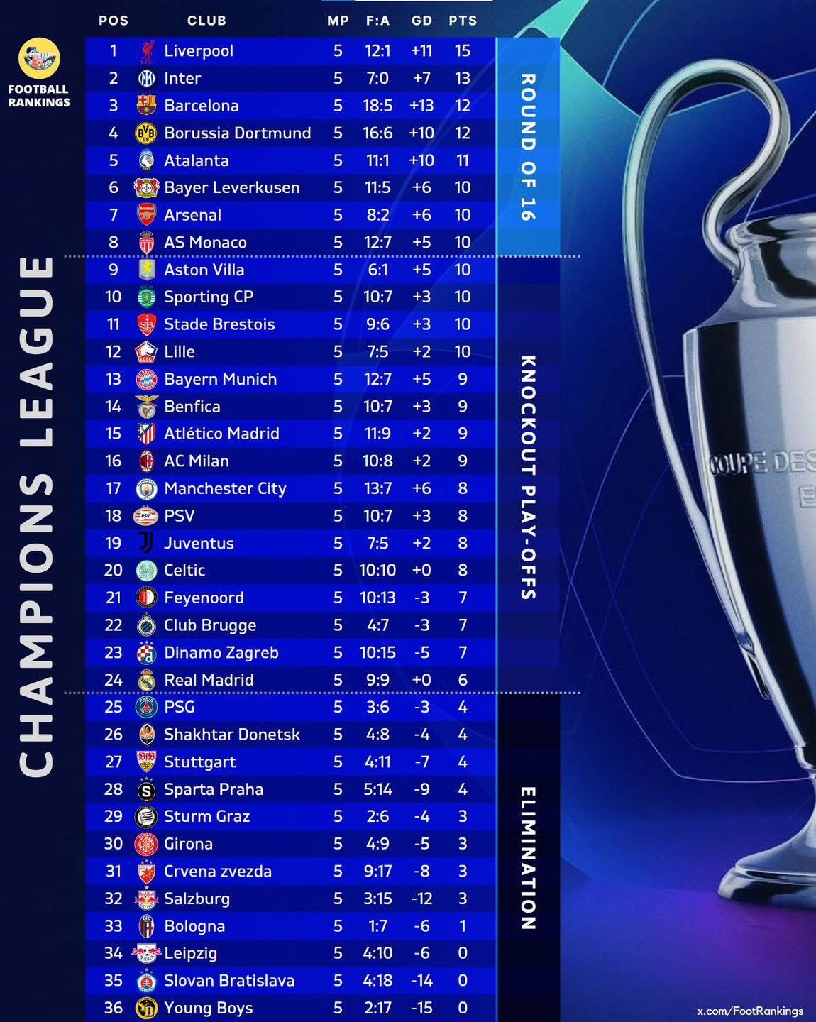 Classement de la phase régulière de la Ligue des champions après 05 journées 